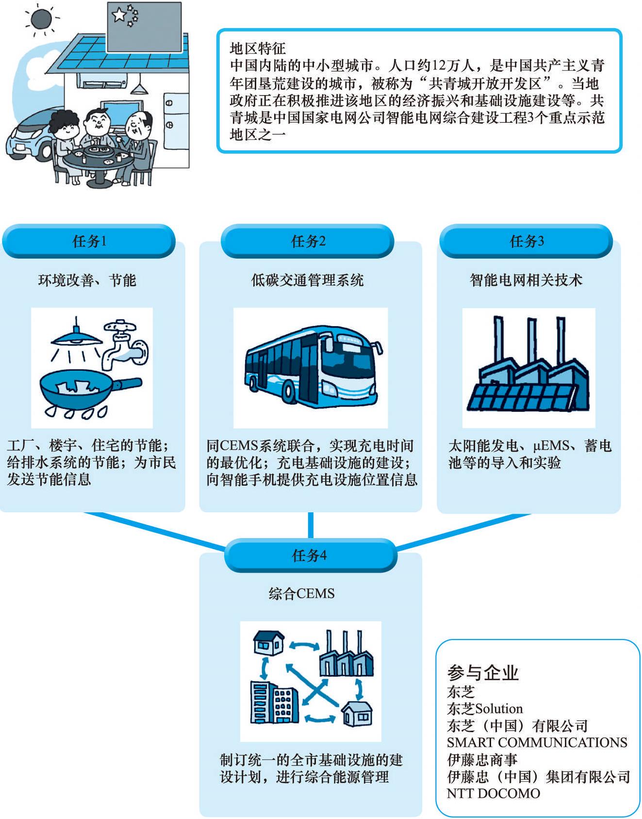 77 中国江西省的智能社区试点工程是一个什么样的项目?